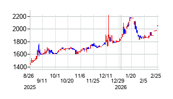 エコムの株価チャート