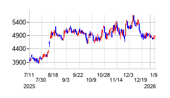 守谷輸送機工業の株価チャート