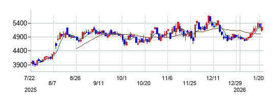 守谷輸送機工業の株価チャート