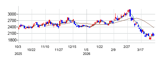 守谷輸送機工業の株価チャート