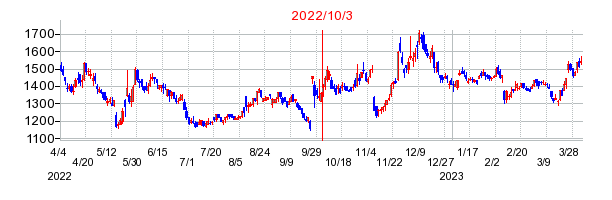 2022年10月3日 12:01前後のの株価チャート