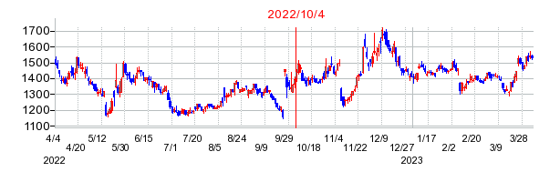 2022年10月4日 14:05前後のの株価チャート