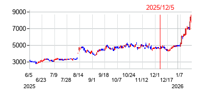 2025年12月5日 16:03前後のの株価チャート