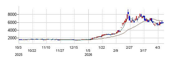 AIメカテックの株価チャート