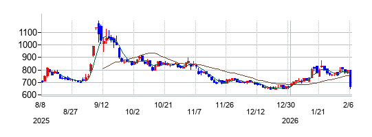 ジェイ・イー・ティの株価チャート