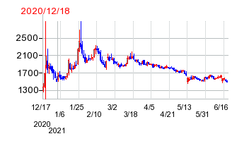 2020年12月18日 09:52前後のの株価チャート
