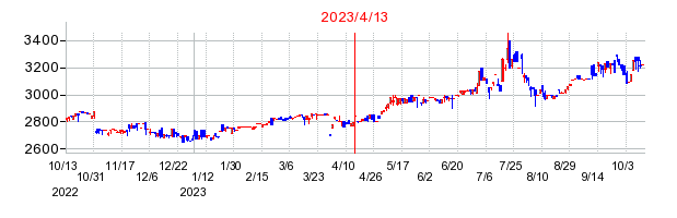 2023年4月13日 15:48前後のの株価チャート