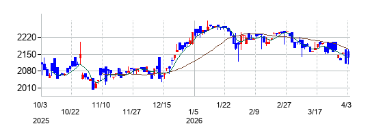 SANEI（サンエイ）の株価チャート