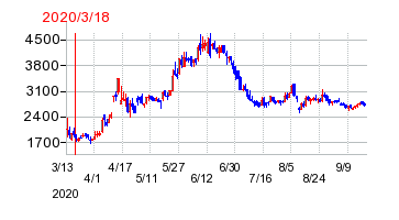 2020年3月18日 09:06前後のの株価チャート