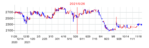 2021年5月26日 15:33前後のの株価チャート