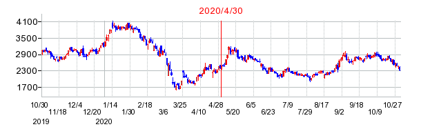 2020年4月30日 13:00前後のの株価チャート