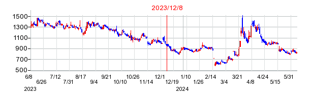 2023年12月8日 15:06前後のの株価チャート