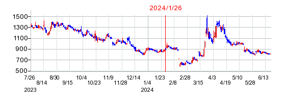 2024年1月26日 15:07前後のの株価チャート