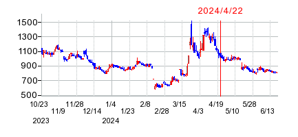 2024年4月22日 15:10前後のの株価チャート