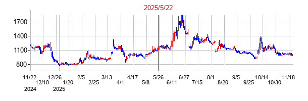 2025年5月22日 15:00前後のの株価チャート