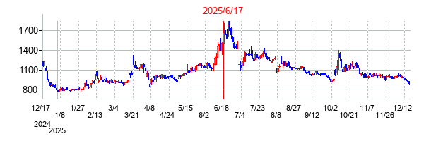 2025年6月17日 15:08前後のの株価チャート