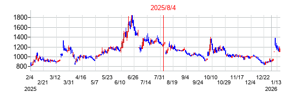 2025年8月4日 15:08前後のの株価チャート