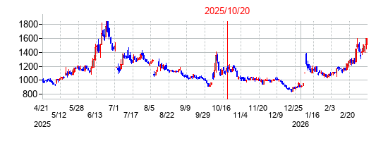 2025年10月20日 13:54前後のの株価チャート