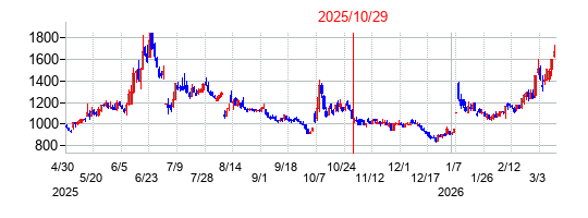 2025年10月29日 11:57前後のの株価チャート