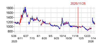 2025年11月25日 15:40前後のの株価チャート