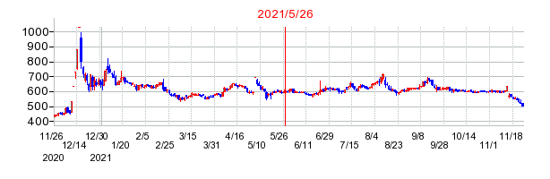 2021年5月26日 15:31前後のの株価チャート