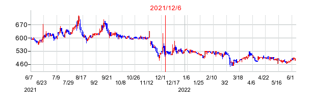 2021年12月6日 15:23前後のの株価チャート