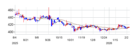 ＫＬＡＳＳの株価チャート