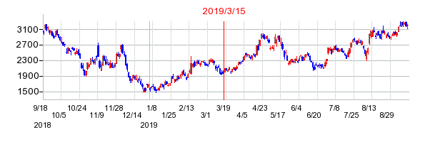 2019年3月15日 15:34前後のの株価チャート