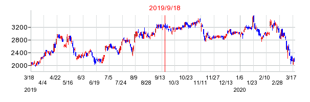 2019年9月18日 09:56前後のの株価チャート