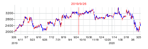 2019年9月26日 16:43前後のの株価チャート