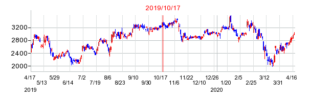 2019年10月17日 12:05前後のの株価チャート