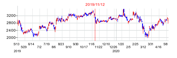 2019年11月12日 16:49前後のの株価チャート