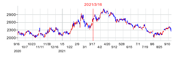 2021年3月16日 11:17前後のの株価チャート