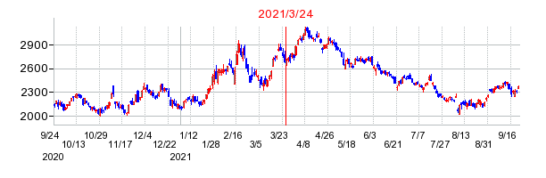 2021年3月24日 09:59前後のの株価チャート