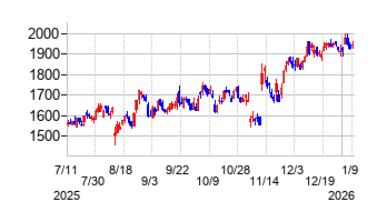 オプトランの株価チャート