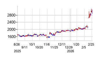オプトランの株価チャート