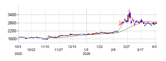 オプトランの株価チャート