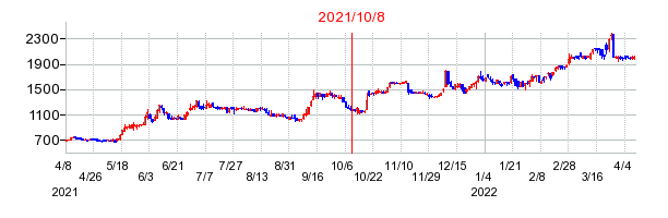 2021年10月8日 11:02前後のの株価チャート