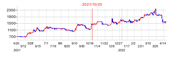 2021年10月20日 09:20前後のの株価チャート