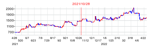 2021年10月28日 16:46前後のの株価チャート