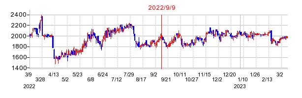 2022年9月9日 09:08前後のの株価チャート