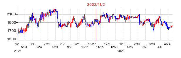 2022年11月2日 09:13前後のの株価チャート