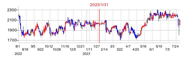 2023年1月31日 09:14前後のの株価チャート