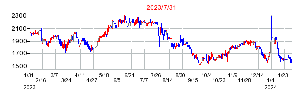 2023年7月31日 10:24前後のの株価チャート