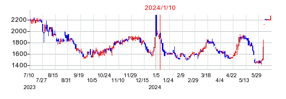 2024年1月10日 15:20前後のの株価チャート