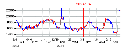2024年3月4日 09:19前後のの株価チャート