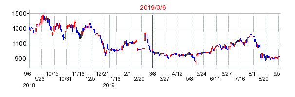 2019年3月6日 15:58前後のの株価チャート