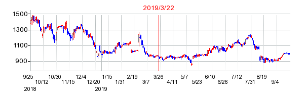 2019年3月22日 15:16前後のの株価チャート