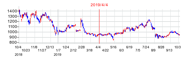 2019年4月4日 15:05前後のの株価チャート