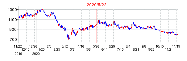 2020年5月22日 16:00前後のの株価チャート